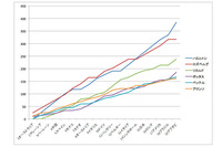 2014年のF1ドライバーズランキングトップ6のポイント数をグラフにしたもの。シーズンのはじめから終わりまで、ハミルトンとロズベルグによる孤高の闘いが繰り広げられたのが分かる。リカルドは、カナダ、ハンガリー、ベルギーと3勝し、ランキング3位のポジションを確かなものにした。
    
