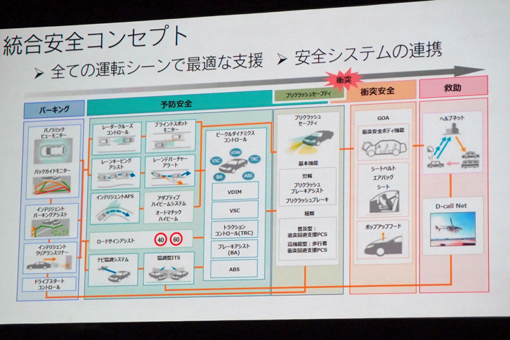 レクサスが描く総合安全コンセプトのイメージ。「LS」においては、表中すべての状況におけるドライバーの安全確保が目指されている。