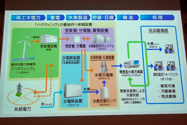風力を元に水素の形でエネルギーを蓄積、最終的に電力として社会に供給するシステムのフロー。説明会のスライドから。