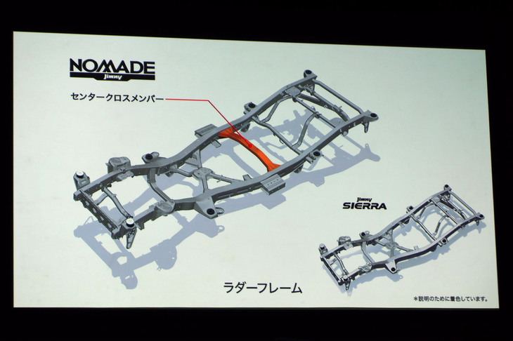 「ジムニー ノマド」と「ジムニー シエラ」のラダーフレームを比較したスライド資料。ジムニー ノマドのものは前後に長くなっているため、中間にセンタークロスメンバーを追加することで強度が確保されている。