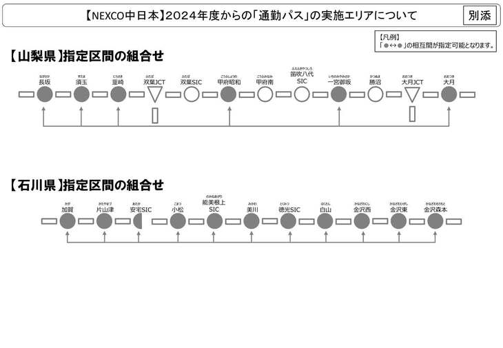NEXCO中日本では山梨県と石川県の一部区間が対象。すべてのICが対象ではないところに注意が必要だ。