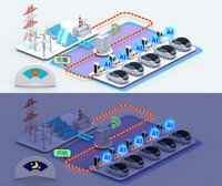 検証されるエネルギーマネジメントシステムの中心となるのは、日産のEV充放電制御システムである。非使用時のEVを蓄電池として活用することで、商業施設の使用電力のピークを下げ、コストを削減。同時に再生可能エネルギーの有効活用と、電力系統の安定化にも貢献するという。