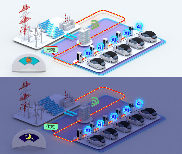 検証されるエネルギーマネジメントシステムの中心となるのは、日産のEV充放電制御システムである。非使用時のEVを蓄電池として活用することで、商業施設の使用電力のピークを下げ、コストを削減。同時に再生可能エネルギーの有効活用と、電力系統の安定化にも貢献するという。