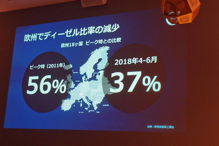発表会では、新型「ボルボV60」のディーゼルモデルは日本市場に導入されないことが明言された。欧州においてディーゼル車の支持低下が顕著ないま、将来的な国内ユーザーへの影響（下取り価格の大幅な下落）を懸念してのことという。