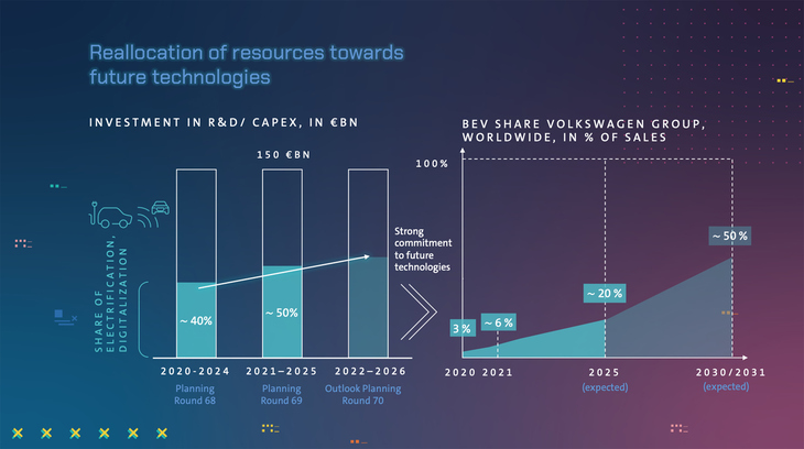 2021～2025年の研究開発投資（R&D）と設備投資（CAPEX）の合計は1500億ユーロ。この約半分の730億ユーロを電動化とデジタル化に充てる計画だ。