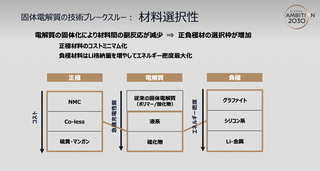 ASSBのメリットのひとつは、正極材や負極材に使える材料の選択肢が広がることだ。
