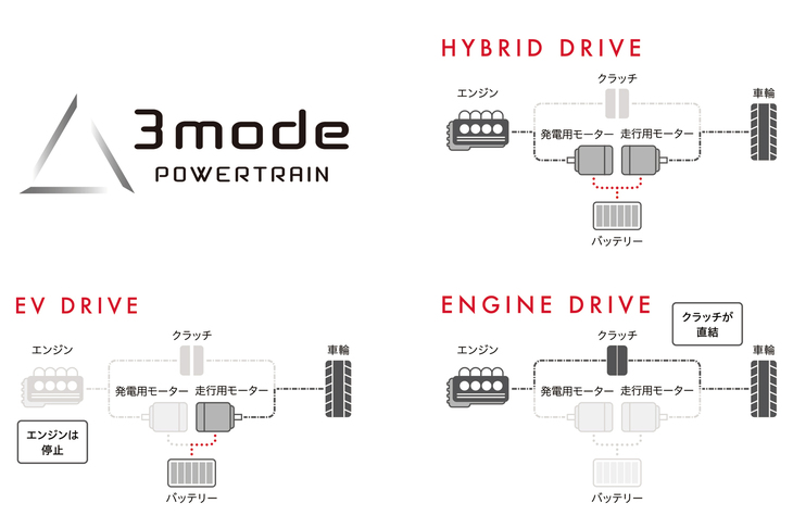 状況に応じて3つの走行モードを使い分ける「i-MMD」。ちなみにエンジンドライブの状態でも必要に応じてモーターアシストを利かせるなど、細かく複雑な制御が入っているという。