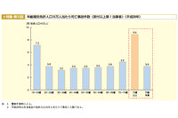 警察庁が発表している「年齢層別免許人口10万人当たり死亡件数（原付以上第1当事者）（平成28年）」によれば、16～24歳のドライバーが死亡事故を起こすリスクも、75歳以上とほぼ同じであることがわかる。（内閣府ホームページより）