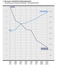 V6エンジンの進化を表すグラフ。水色の線は排気量（1リッター）あたりの馬力を、紺色の線は1psあたりの燃費（100kmあたりの燃料使用量）を示しており、燃費に関しては50年前の4分の1にまでなっていることがうかがえる。