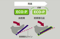 日産、省燃費運転を促す「ECOペダル」を開発の画像