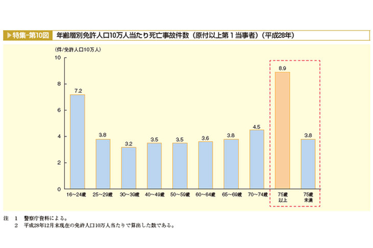 警察庁が発表している「年齢層別免許人口10万人当たり死亡件数（原付以上第1当事者）（平成28年）」によれば、16～24歳のドライバーが死亡事故を起こすリスクも、75歳以上とほぼ同じであることがわかる。（内閣府ホームページより）