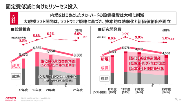 成熟分野の設備投資や研究開発費は、2025年度に向けて大きく絞り込まれる。（資料：デンソー）