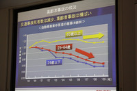 自動車乗車中の事故による年齢別の死者数の推移。全体の死者数は減少しているが、65歳以上の高齢者は横ばいであることがわかる。
