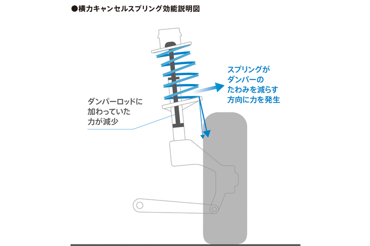横力キャンセルスプリングの図解。ダンパーに対してスプリングをオフセットして装着。ダンパーに加わる曲げの力をスプリングで打ち消すという仕組みだ。