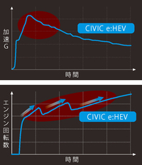 エンジンサウンドの演出と並んでユニークな機能として挙げられるのが「リニアシフトコントロール」。強い加速を試みると、下のグラフのようにエンジン回転数が上下する。ギアチェンジしながら加速するガソリン車の走りを模した演出だ。