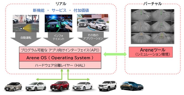 ハードウエアとソフトウエアの分離は、自動車開発そのものにも影響する。今日の開発に見られるような“すり合わせ”の作業は、大幅に見直されることとなるという。