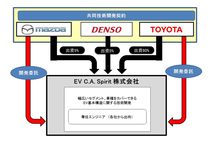 マツダは、2017年にトヨタやデンソーと合弁会社「EV C.A. Spirit」を設立。EVの基盤技術の開発を行っていた。同社は当初の目的を達成したとして、2020年6月いっぱいで事業を終了している。