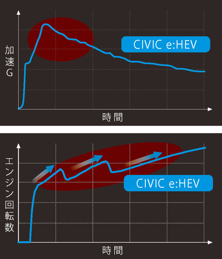 エンジンサウンドの演出と並んでユニークな機能として挙げられるのが「リニアシフトコントロール」。強い加速を試みると、下のグラフのようにエンジン回転数が上下する。ギアチェンジしながら加速するガソリン車の走りを模した演出だ。