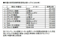 （表2）車種別乗用車販売台数トップ10