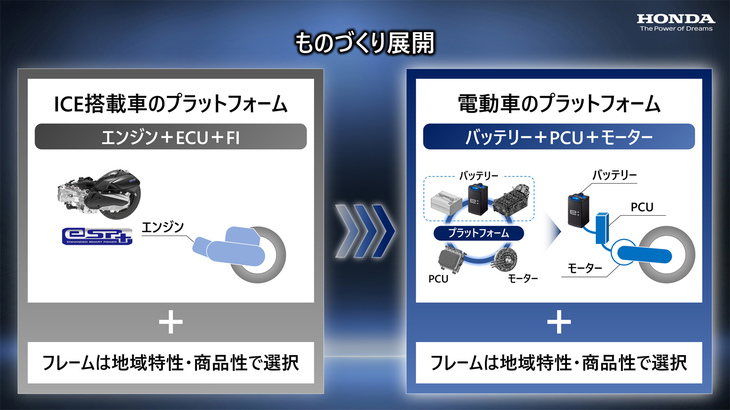 電動車の展開に際しては、バッテリー、PCU、モーターを組み合わせた電動二輪車用プラットフォームを開発。これを仕向け地や商品性に合わせたフレームと組み合わせることで、多様な商品を手ごろな価格で展開するとしている。