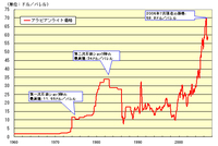 1960年代以降の原油価格の推移。第4次中東戦争に端を発するオイルショックは、自動車ユーザーに燃費に対する意識を芽生えさせたが、同時に、排出ガスに対する規制の動きを鈍化させることにもつながった。