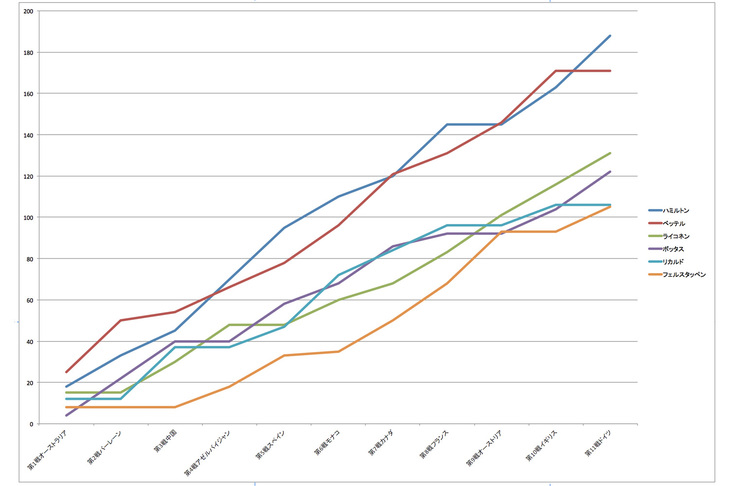 第11戦ドイツGPまでの、ドライバーズランキング上位6人のポイントの軌跡。ルイス・ハミルトンとセバスチャン・ベッテルがポイントリーダーの座を奪い合い、それぞれのチームメイトであるキミ・ライコネン、バルテリ・ボッタス、そしてレッドブルのダニエル・リカルドとマックス・フェルスタッペンが第2集団を形成しているのが分かる。