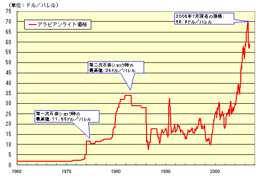 1960年代以降の原油価格の推移。第4次中東戦争に端を発するオイルショックは、自動車ユーザーに燃費に対する意識を芽生えさせたが、同時に、排出ガスに対する規制の動きを鈍化させることにもつながった。