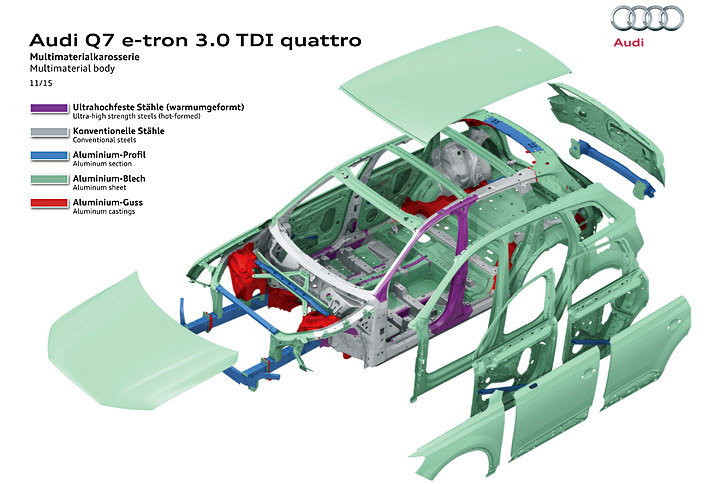 現行型「Q7」は新開発のプラットフォームとアルミなどの軽量部材の積極的な採用により、従来型から大幅な軽量化を実現している。