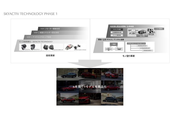 「SKYACTIV TECHNOLOGY Phase 1」では、2012年から2018年までの6年間で9モデルを発売。ラインナップを全面刷新した。（資料：マツダ）