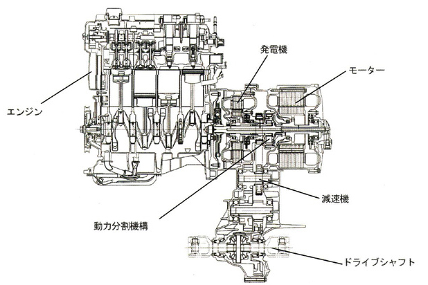 トヨタ式ハイブリッドシステムのポイントは、エンジンとモーター、発電機の間で出入力をコントロールする、動力分割機構の採用にあった。