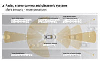 360度全方位スキャンと豪語するセンサーシステムのイメージ図。レーダー（ショートレンジ×4、ロング／ミッドレンジ×1、マルチモード×1）、ステレオカメラ×1、モノカメラ×4、超音波センサー×12を搭載する。