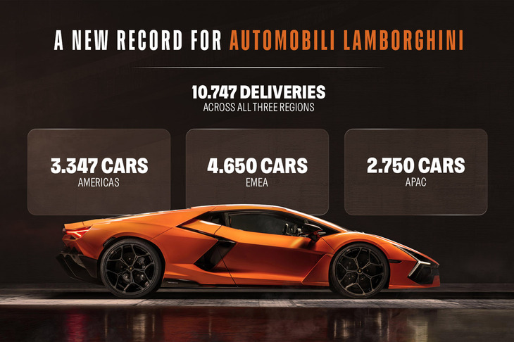 ランボルギーニは、2025年に1万0747台の新車販売台数を記録。日本でも992台がカスタマーにデリバリーされている。写真は2023年3月に発表された新型V12フラッグシップモデル「レヴエルト」。