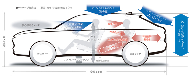 アンチからは“見え”で選ばれていると言われがちなSUV／クロスオーバーだが、実際には適度な車高による乗降性のよさ、アイポイントの高さからくる見晴らしのよさなど、人間工学やパッケージの観点でも、優れている部分は多いのだ。画像は「ホンダ・ヴェゼル」のパッケージの図説。