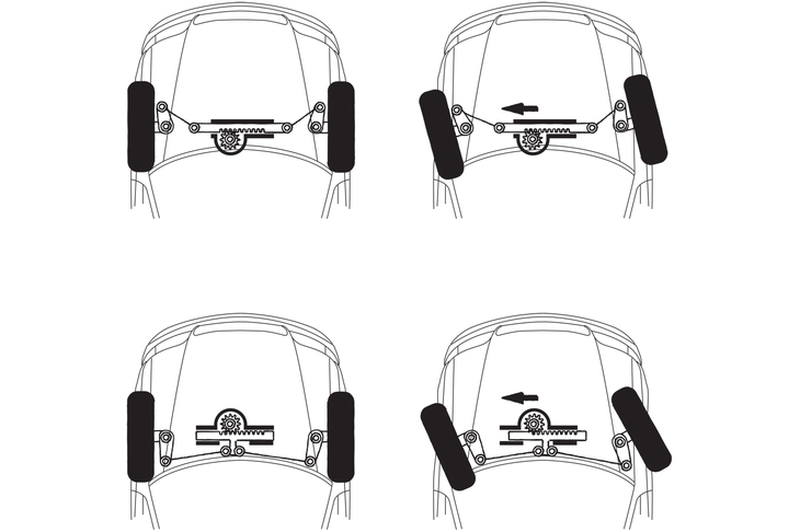 ピニオンギアの回転によってラックバーを左右に動かすことで、車輪を転舵するラック＆ピニオン式ステアリング。今日の乗用車では、この操舵機構が主流となっている。