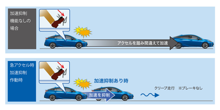 「急アクセル時加速抑制」はペダルの踏み間違いによる事故の予防と事故被害の軽減を目的としたシステムであり、新車向けには「プラスサポート」として設定される。