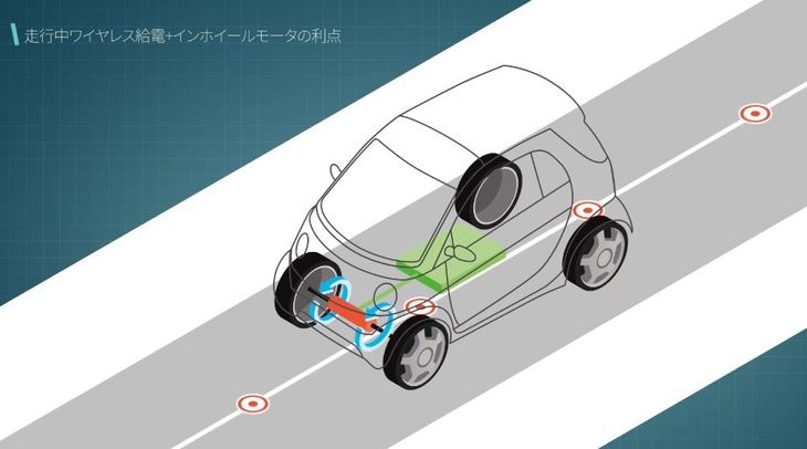 走行中給電のイメージ。路面に給電設備を設けるという大変なインフラ整備を伴うが、夢のある技術、ではある。
