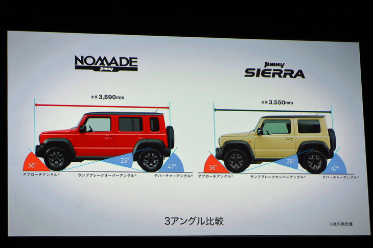 「ジムニー ノマド」は、ロングホイールベース化により「ランプブレークオーバーアングル」こそ「ジムニー シエラ」より減じている（28度→25度）ものの、ジムニー シエラに比べて遜色のない対障害角度が確保されている。最低地上高は変わらず、210mmとなっている。