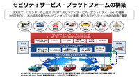 モビリティーサービス・プラットフォームの概念図。