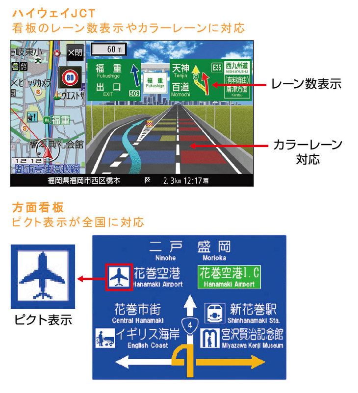 知らない高速道路をルート案内で走行中、曲がるジャンクションや降りるランプの看板がナビの表示と異なっていたりすると焦るもの。これは看板の表示や道路の色塗りが年々変わっていくから。G1500VDではこれらにきめ細かく対応しているので、安心して誘導を受けられる。