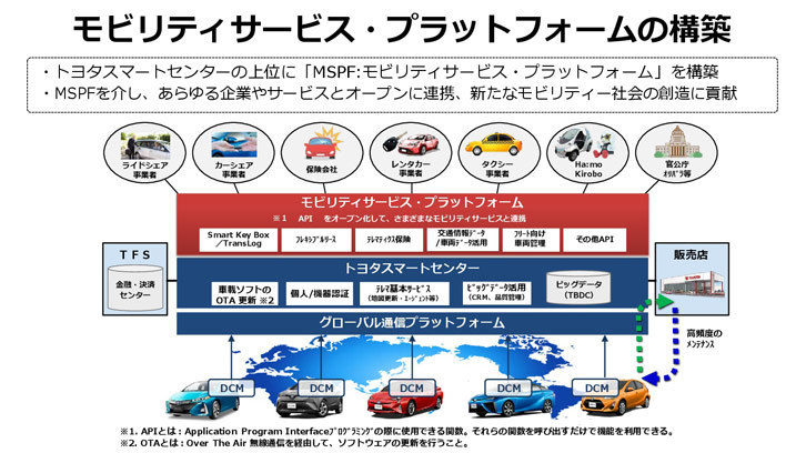 モビリティーサービス・プラットフォームの概念図。