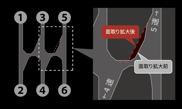 2026年8月6日に発表された改良型「トヨタGR86」もシフトレバー構造が変更されている（スバルの発表は4日）。5速から4速へのシフトダウンがスムーズに……とされているので、おそらく同様の改良内容だろう。GR側の発表ではこのような概念図が示されている。