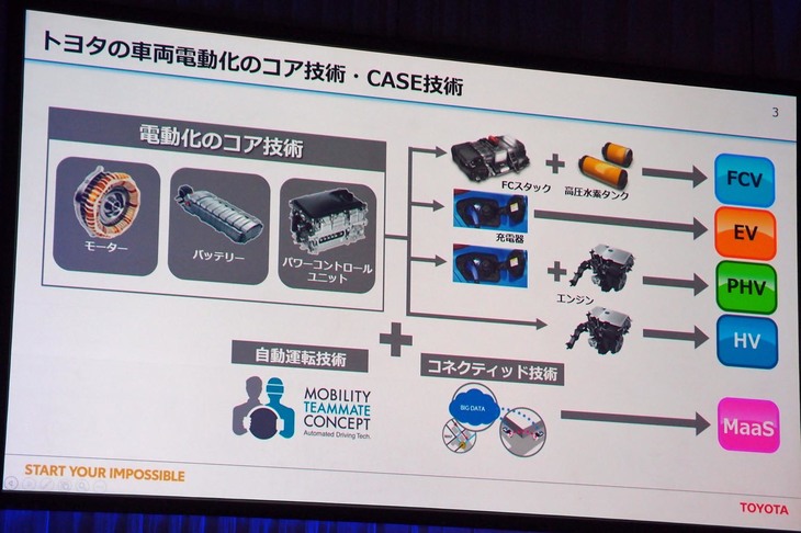 トヨタの電動車のコア技術を説明するスライド資料。さまざまな技術を有するトヨタをもってしても「EVビジネスが成り立つかどうかはわからない」。資料の右下に見られるように、「EVの使用を前提としたMaaS（Mobility as a Service）が浸透するなど、社会の条件が大きく変わってようやく、やっていけるかどうかというレベルにある」などと、プロジェクトとしての難しさが語られた。