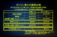 （説明会のスライドから）6年間の燃料代を考慮すれば、ガソリン車とほぼ同じコストと説明されるリーフ。77万円の購入補助金が、やや高価なEVのハードルを大いに下げる。