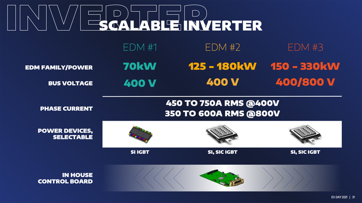 3種類のEDMの出力範囲。インバーターのパワー素子にはSiパワー素子だけでなく、SiCパワー素子も使うようだ。
