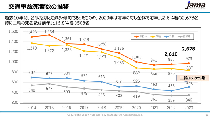自工会の配布資料より、ここ10年の交通事故死者数の推移。ライダーの事故死者数は、多少上下することはあったものの、長らく減少傾向にあったのだが……。