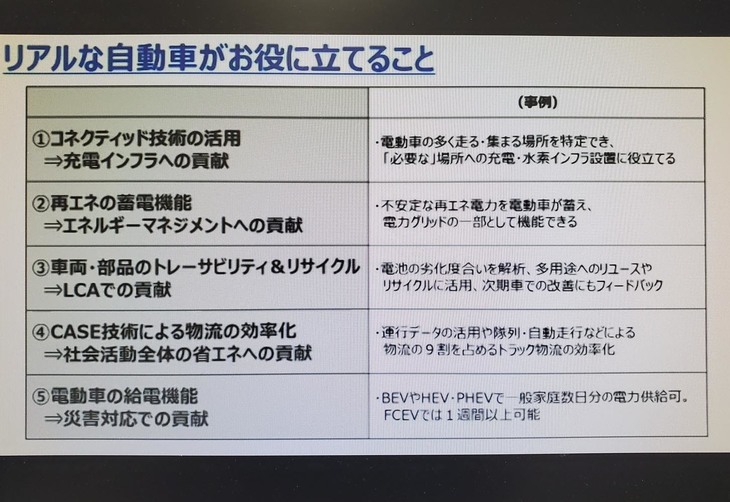 自工会が示した「リアルな自動車がお役に立てること」リスト。豊田会長自ら、メーカーならではのノウハウを生かして、カーボンニュートラルを実現する力になりたいと語った。