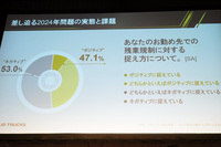 2024年4月1日からは、トラックドライバーの待遇改善のため、労働時間の規制が施行される。しかし、当のドライバーの反応はいまひとつで、UDトラックスの調査によると、半数以上のドライバーがこの規制をネガティブに捉えているという。