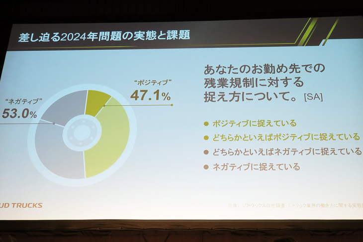 2024年4月1日からは、トラックドライバーの待遇改善のため、労働時間の規制が施行される。しかし、当のドライバーの反応はいまひとつで、UDトラックスの調査によると、半数以上のドライバーがこの規制をネガティブに捉えているという。