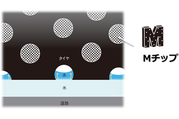 新コンパウンド「表面再生ゴム」と「Mチップ」のイメージ。