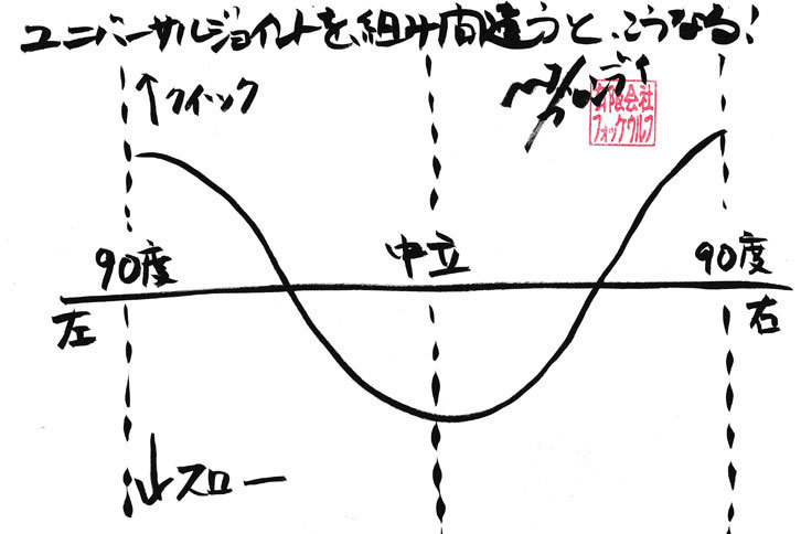筆者による、ユニバーサルジョイントの回転に関するイメージグラフ。担当編集にはさっぱり理解不能であった。